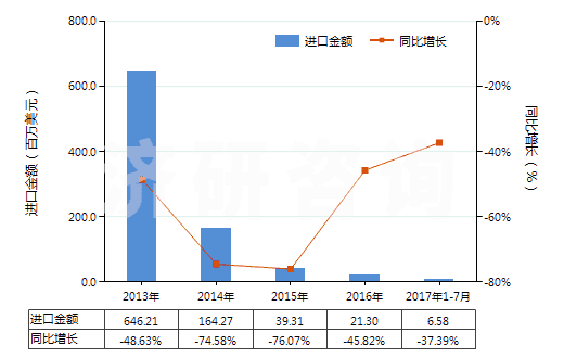 2013-2017年7月中國其他對苯二甲酸(HS29173619)進口總額及增速統(tǒng)計